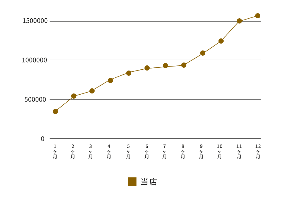 FC加盟店 月商推移イメージ