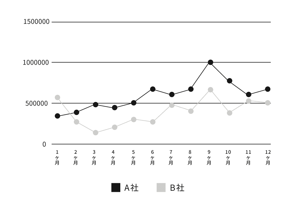 独立店 月商推移イメージ