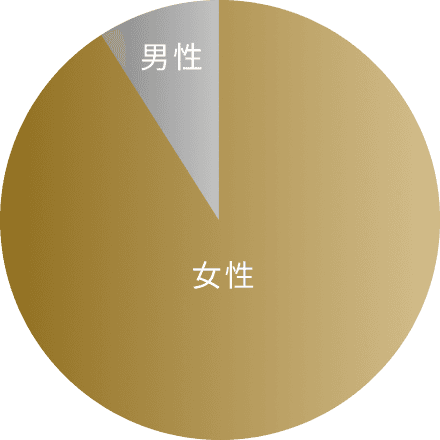 男女比の円グラフ
